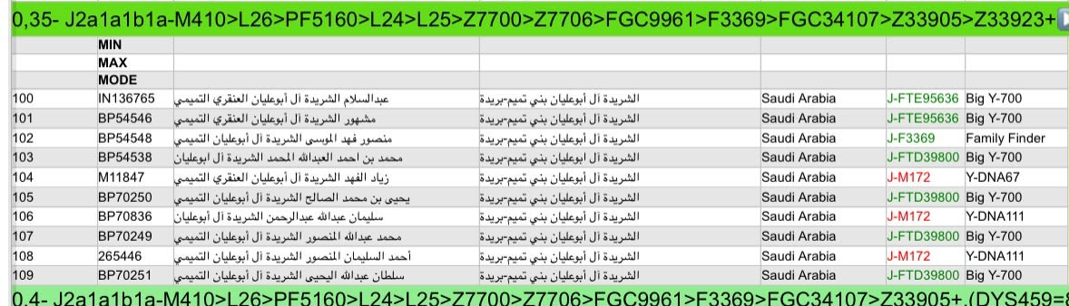 جدول عينات DNA يذكر أسماء وعينات مرتبطة بأسرة الشريدة في بريدة